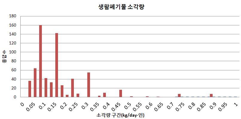 히스토그램-생활폐기물 소각량