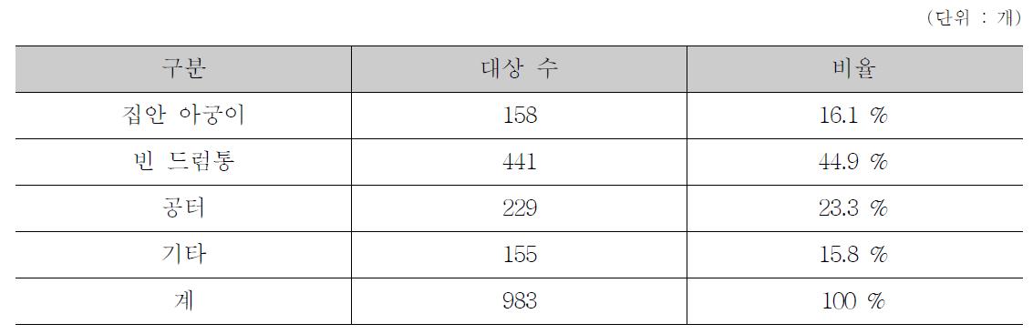 생활폐기물 소각 장소 현황