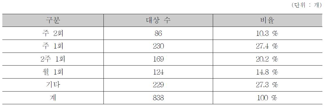 생활폐기물 소각 횟수