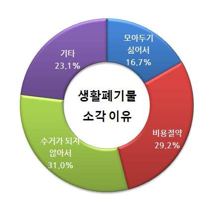 생활폐기물 소각 이유