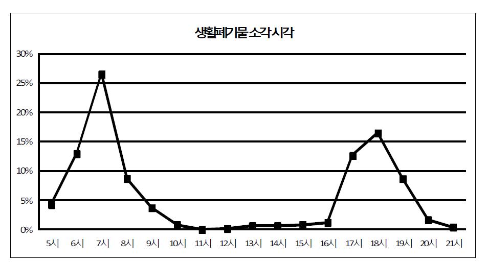 생활폐기물 소각시각