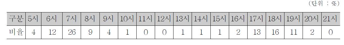 시간대별 생활폐기물 소각 비율