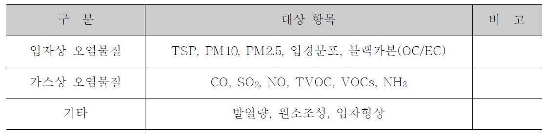 생활폐기물 배출계수 개발 대상항목