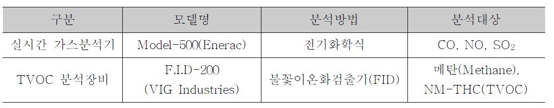 가스상 오염물질 분석장비