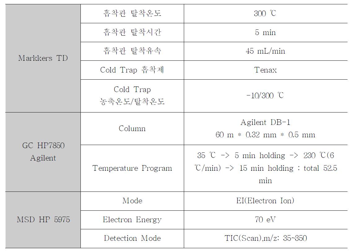 TD/GC/MS 분석조건