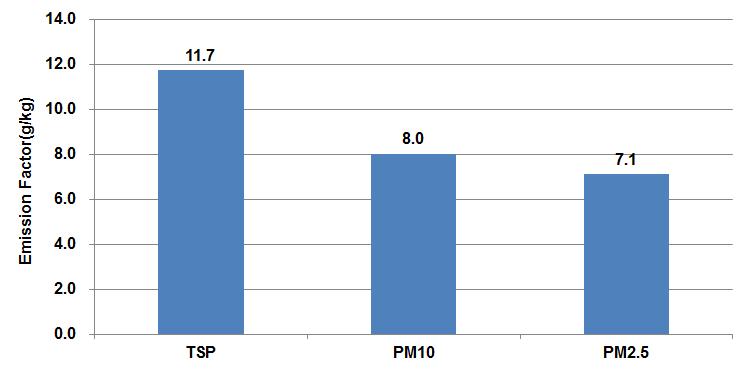 생활폐기물 소각에 의한 TSP, PM10, PM2.5 배출계수