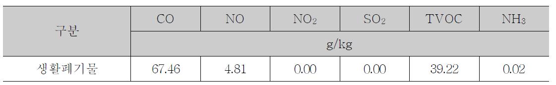 생활폐기물 소각에 의한 CO, NO, NO2, SO2, TVOC, NH3 배출계수