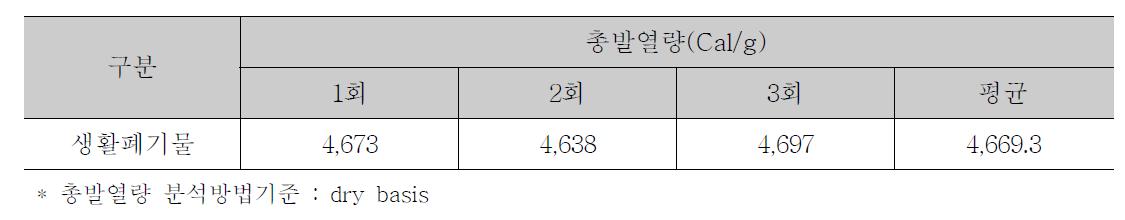 생활폐기물 총 발열량