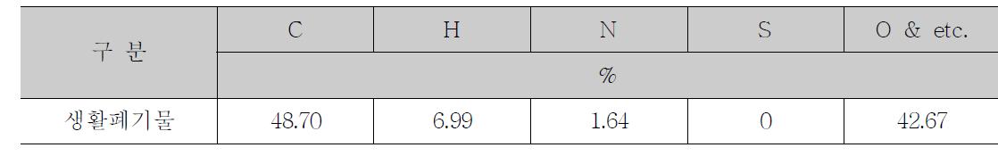 생활폐기물 원소조성