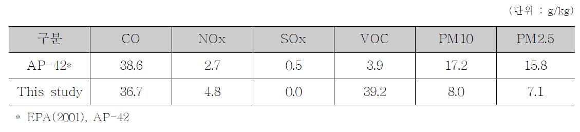 생활폐기물 소각 부문 오염물질별 배출계수