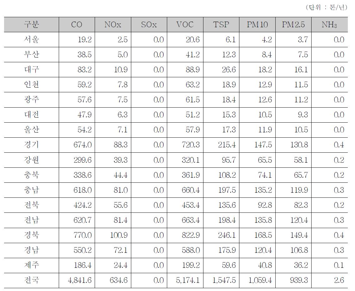 생활폐기물 소각에 의한 시도별 대기오염물질 배출량(2011년)