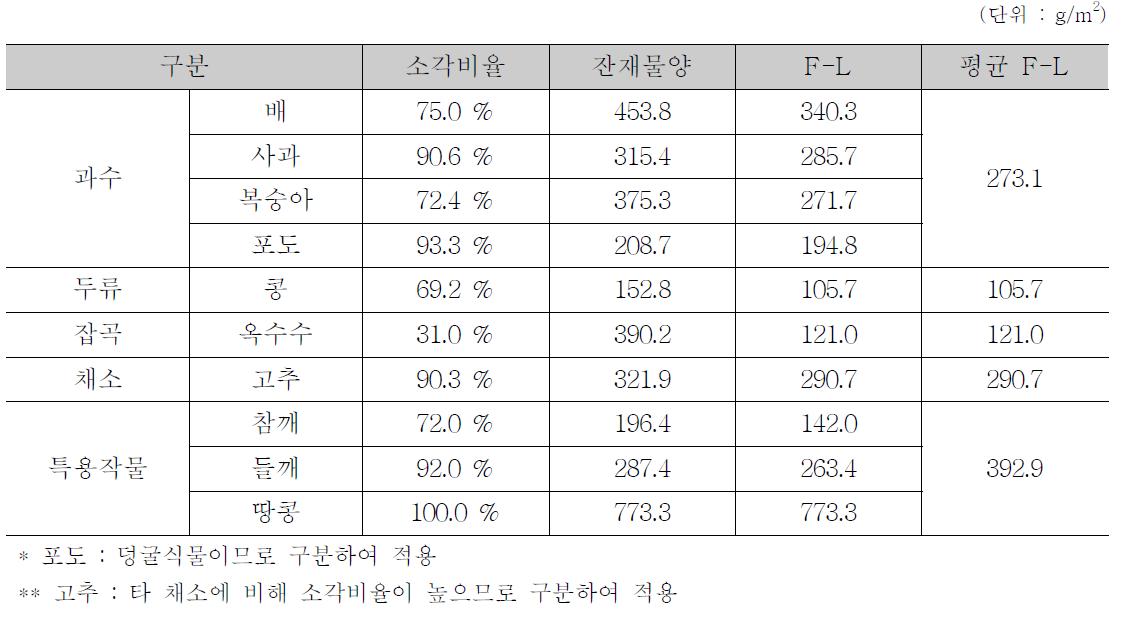 설문조사에 따른 작물별 Fuel Loading 결과 값