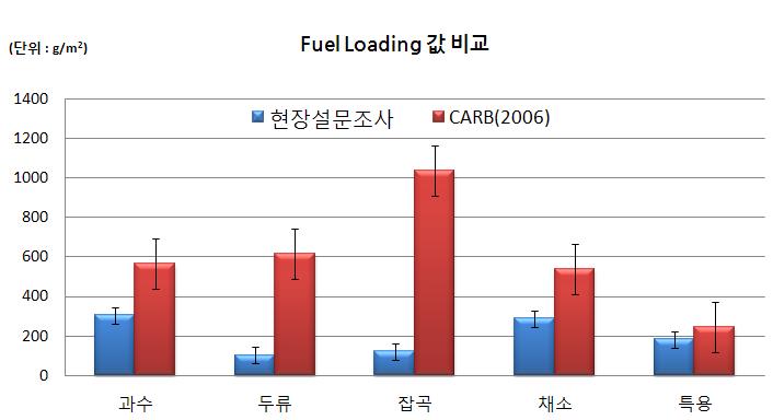 Fuel Loading 값 비교