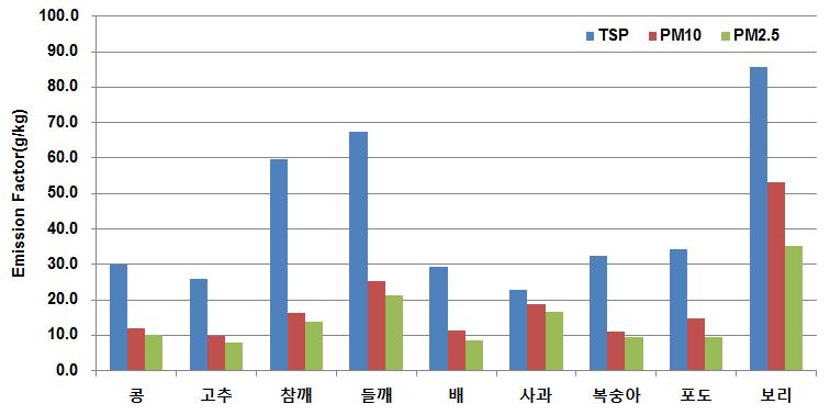 농업잔재물 소각에 의한 TSP, PM10, PM2.5 배출계수