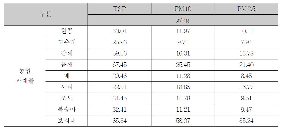 농업잔재물 소각에 의한 TSP, PM10, PM2.5 배출계수