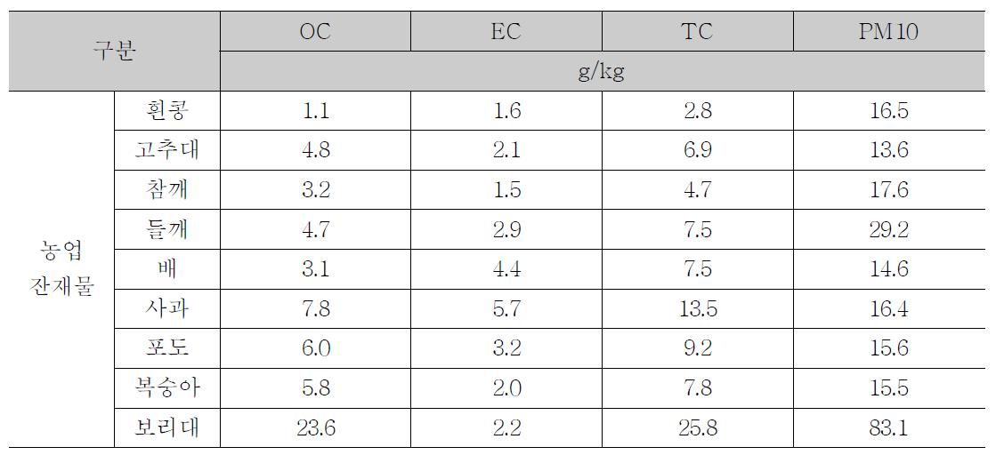 농업잔재물 소각에 의한 블랙카본(OC/EC) 배출계수