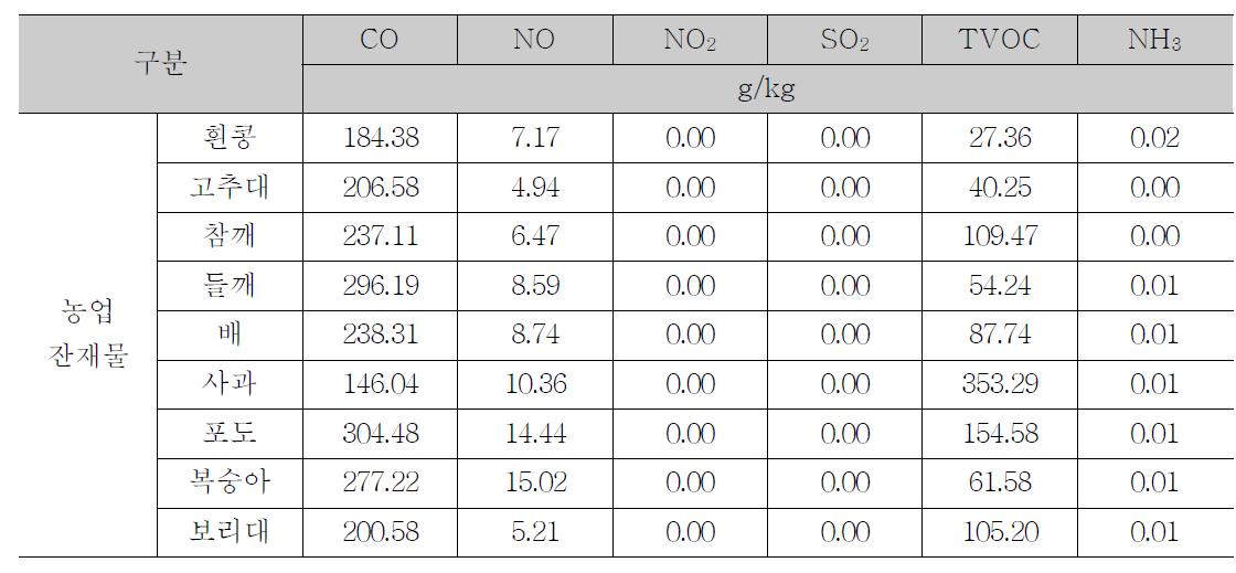 농업잔재물 소각에 의한 CO, NO, NO2, SO2, TVOC, NH3 배출계수