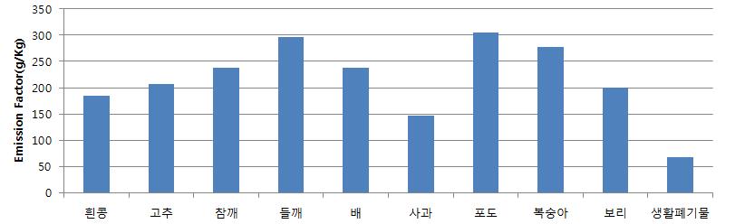 농업잔재물의 CO 배출계수