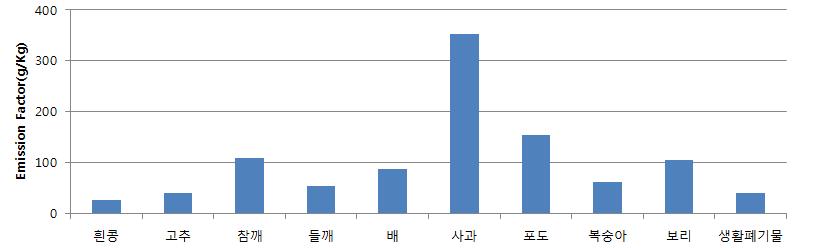 농업잔재물의 TVOC(NM-THC) 배출계수