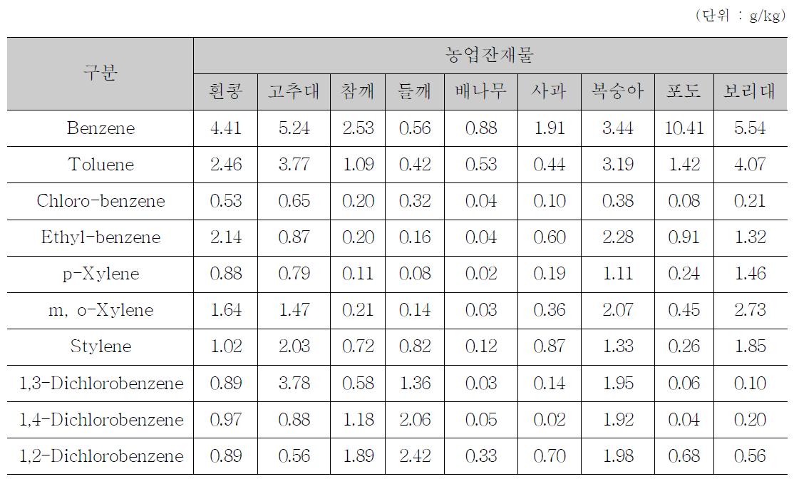 농업잔재물 소각에 의한 VOCs 배출계수