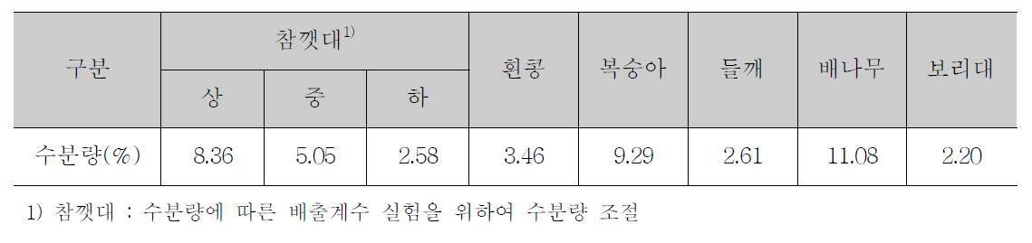 농업잔재물 수분함유량 조사 결과