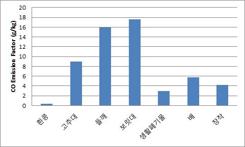 농업잔재물 연수시 NO 배출계수