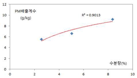 수분량에 따른 PM 배출계수