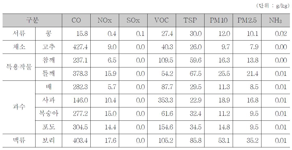 농업잔재물 소각 부문 오염물질별 배출계수 비교