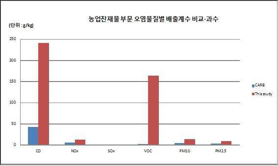 농업잔재물 소각 부문 오염물질별 배출계수 비교(과수)