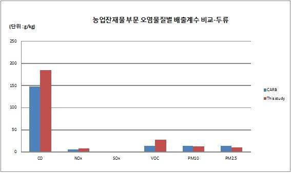 농업잔재물 소각 부문 오염물질별 배출계수 비교(두류)