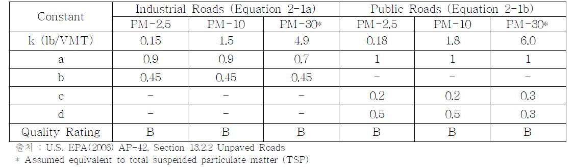 미국 EPA AP-42 비포장도로 비산먼지 배출계수 식의 상수 값
