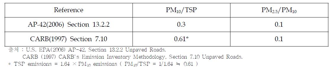비포장도로 비산먼지의 입경분율