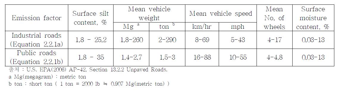 미국 EPA AP-42 비포장도로 비산먼지 배출계수 식 개발에 사용된 배출원 조건의 범위