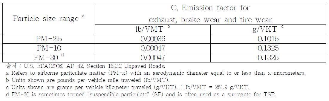 Emission factor for 1980's vehicle exhaust, brake wear and tire wear