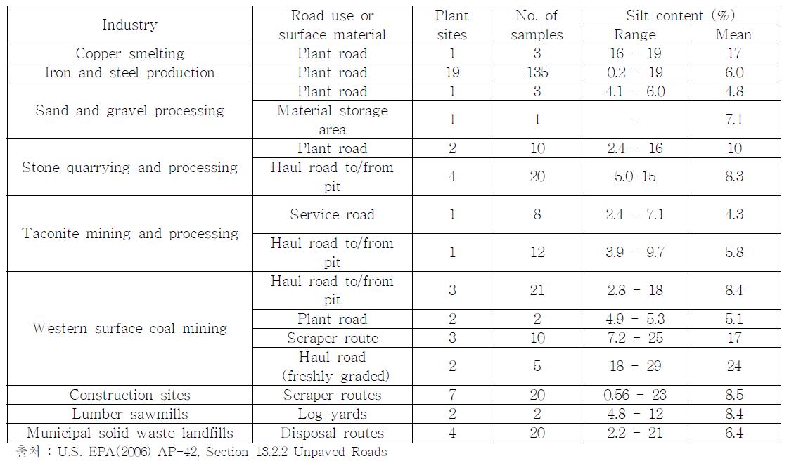 Typical silt content values of surface material on industrial unpaved roads