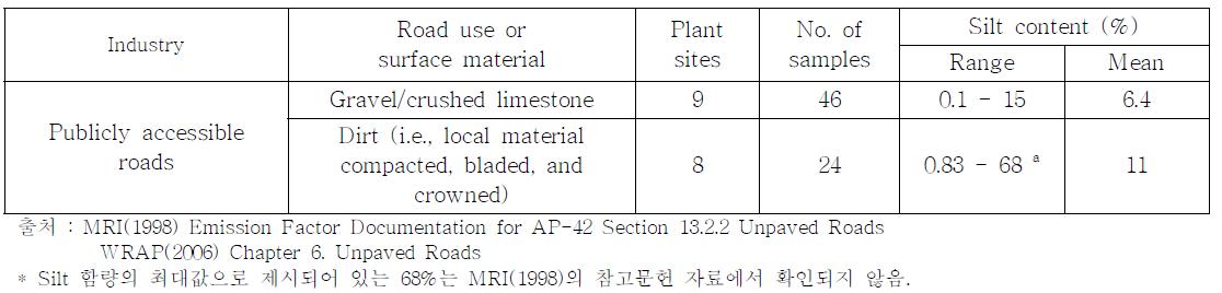 Typical silt content values of surface material on public unpaved roads