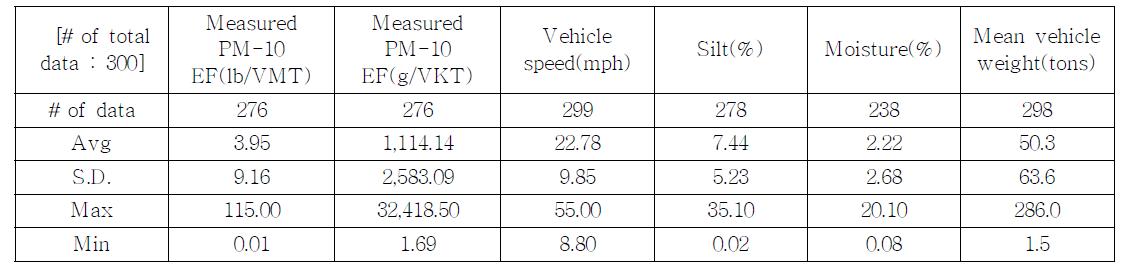 미국 EPA의 비포장도로 배출계수 보고서(MRI, 1998)에서 인용된 전체 측정자료