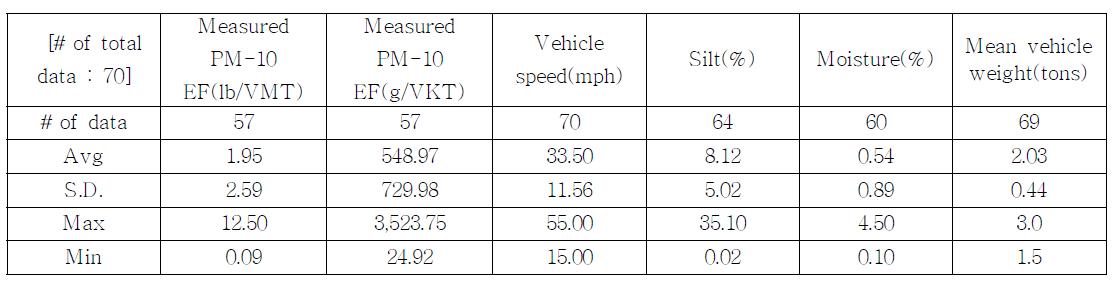 미국 EPA의 비포장도로 배출계수 보고서(MRI, 1998)에서 인용된 일반 비포장도로(pubic accessible unpaved roads)에서의 측정자료