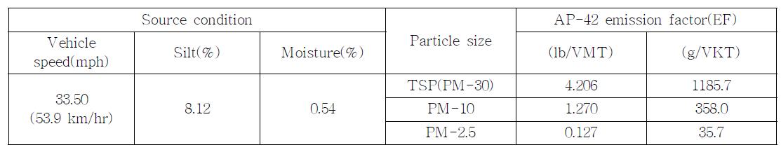 의 평균값을 적용한 AP-42 일반 비포장도로 비산먼지 배출계수
