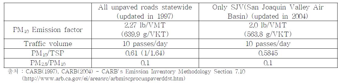 CARB의 비포장도로 비산먼지 배출량 산정방법