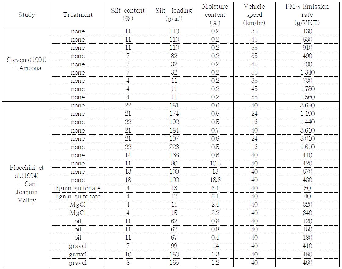 미국 Stevens(1991)와 Flocchini et al.(1994)의 비포장도로 PM10 비산먼지 배출계수 측정결과