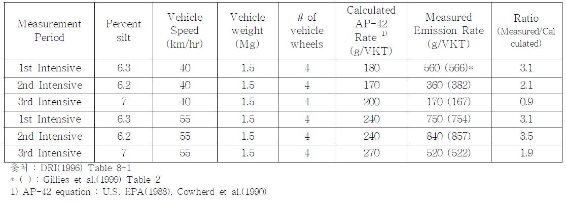 DRI(1996)의 비포장도로(untreated) PM10 비산먼지 배출계수 측정결과