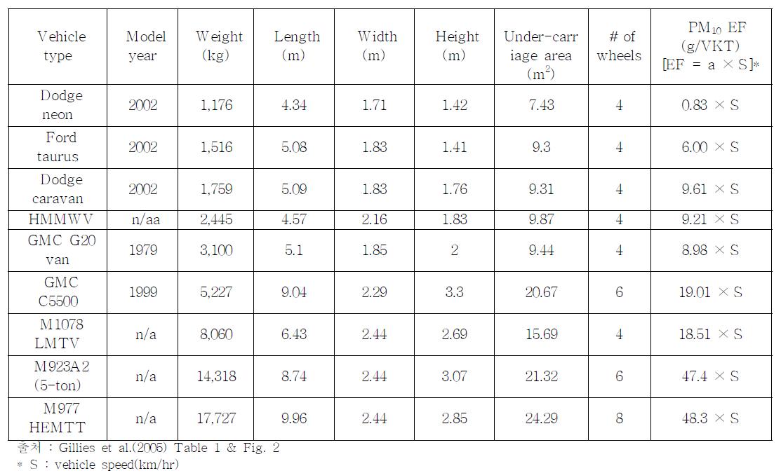 Gillies et al.(2005)의 실험차량 특성 및 속도 함수로의 PM10 배출계수