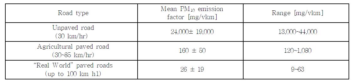 Mathissen et al.(2012)의 도로형태 별 배출계수 측정결과
