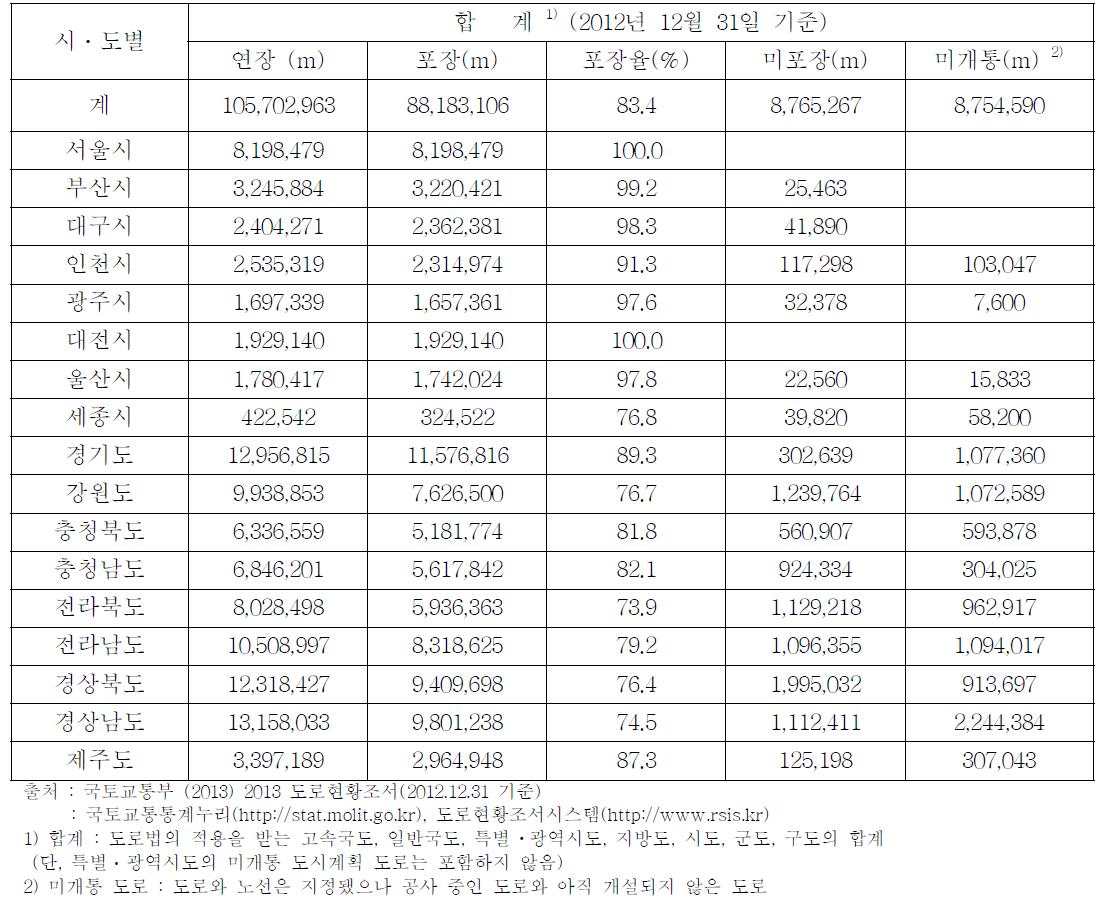 2012년 기준 국내 시도별 도로현황