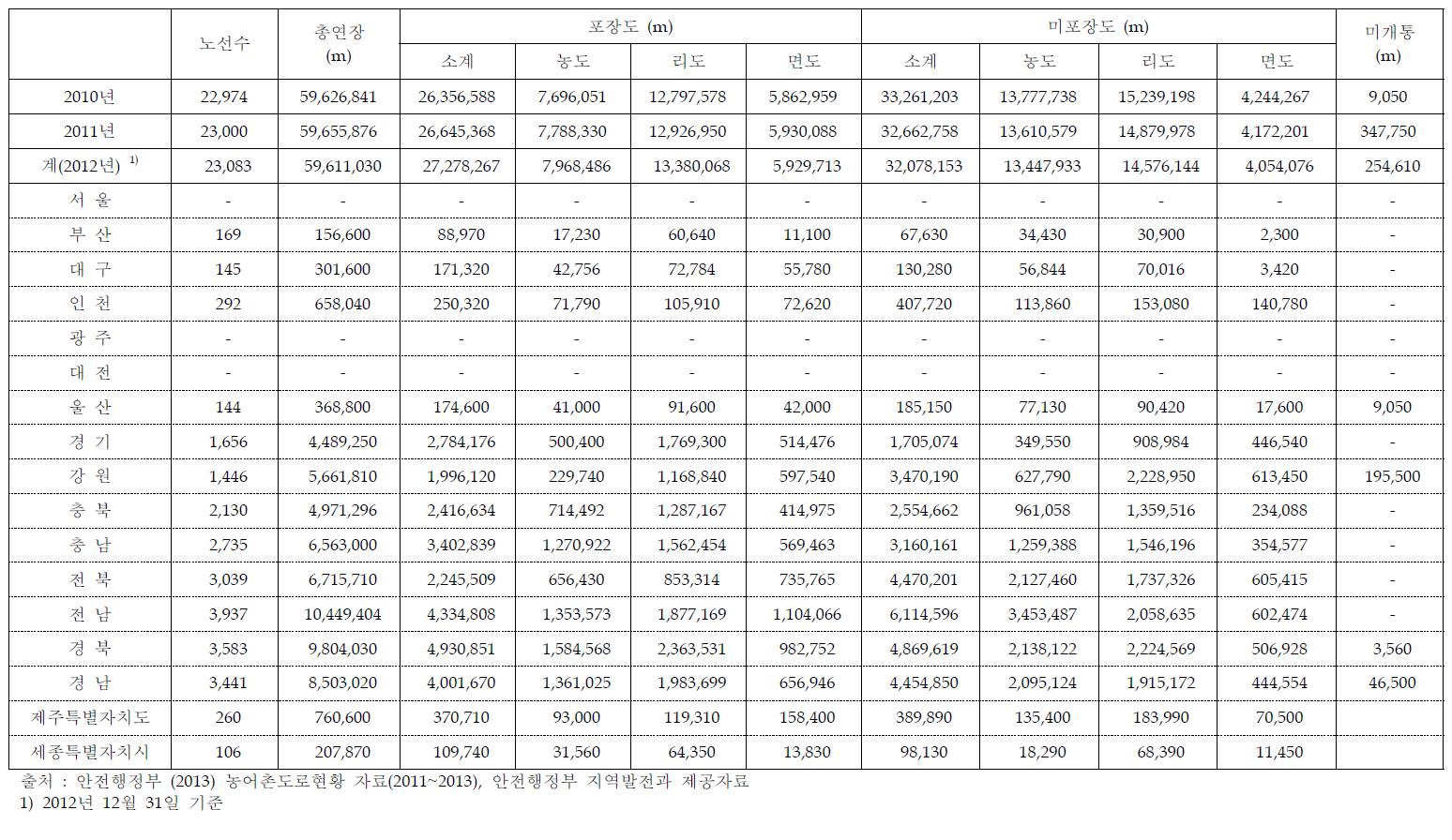 국내 농어촌도로 현황