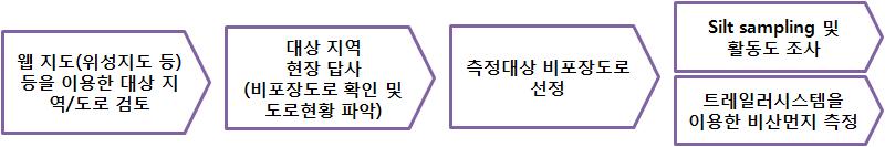 실험대상 비포장도로 선정방법