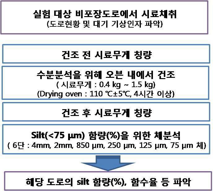 도로표면물질 silt 함량 및 함수율 측정방법