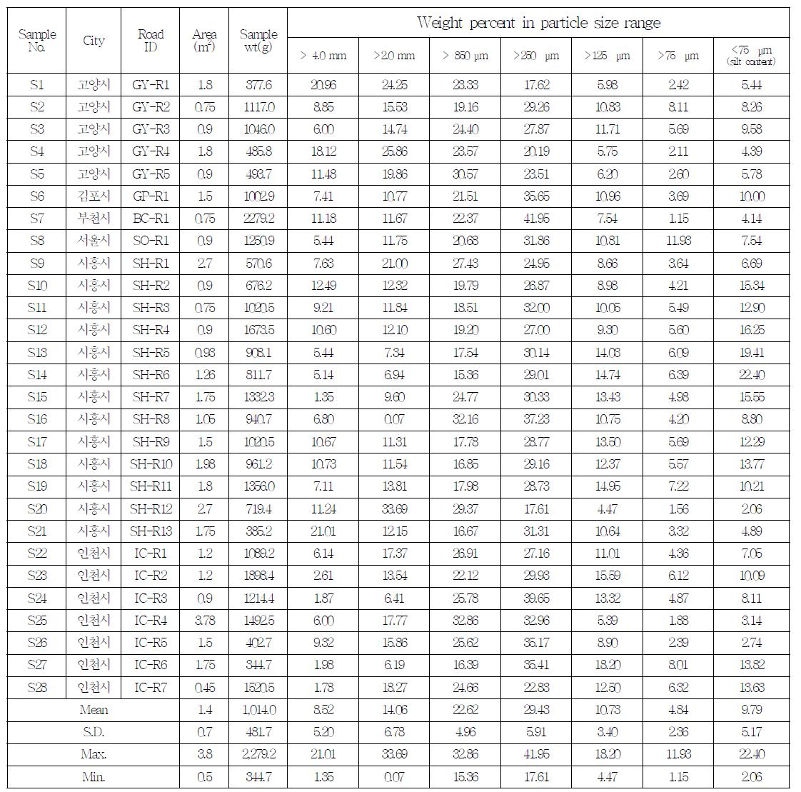 비포장도로 표면물질 체분석 결과