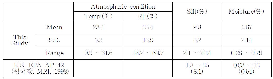비포장도로 표면물질의 평균 silt 함량 및 함수율